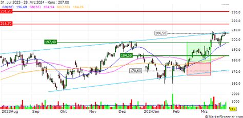 adidas aktie marketscreener|Schätzungen adidas AG .